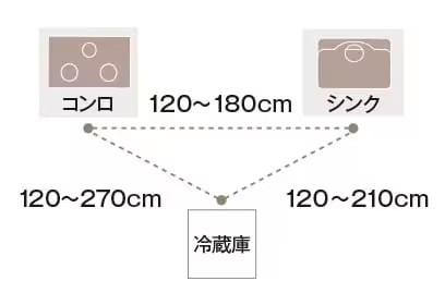 キッチン ワークトライアングル